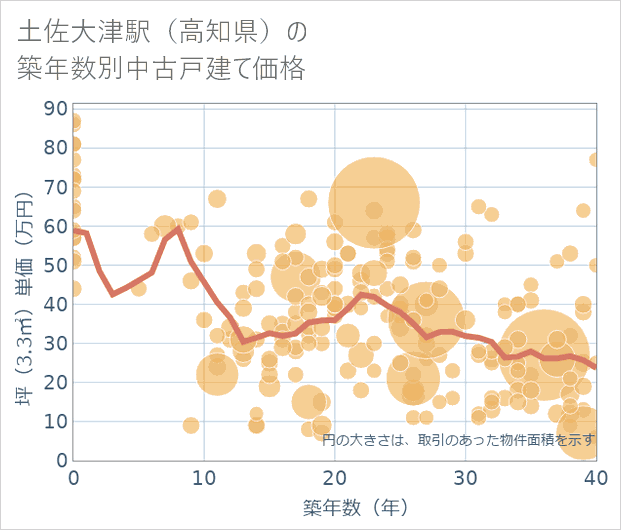 土佐大津駅(高知県)の築年数別の中古戸建て坪単価