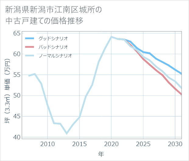 新潟県新潟市江南区城所の中古戸建て価格推移