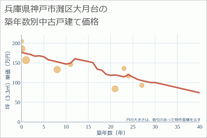 兵庫県神戸市灘区大月台の築年数別の中古戸建て坪単価