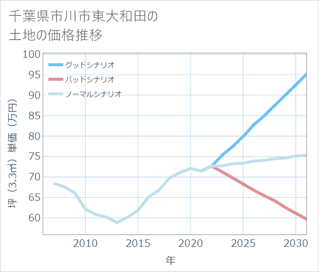千葉県市川市東大和田の土地価格推移