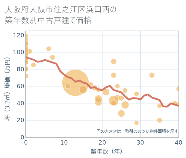 大阪府大阪市住之江区浜口西の築年数別の中古戸建て坪単価