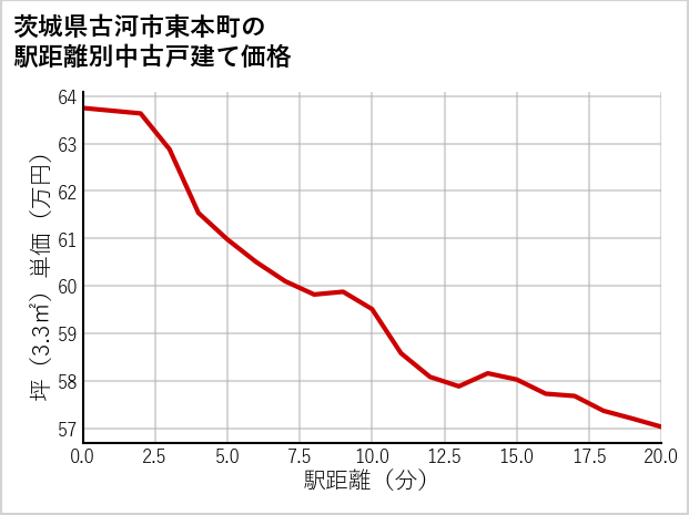 茨城県古河市東本町の徒歩距離別の中古戸建て坪単価