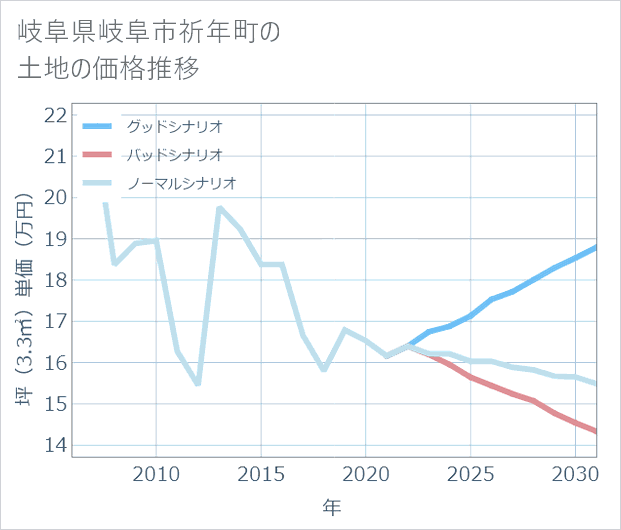 岐阜県岐阜市祈年町の土地価格推移