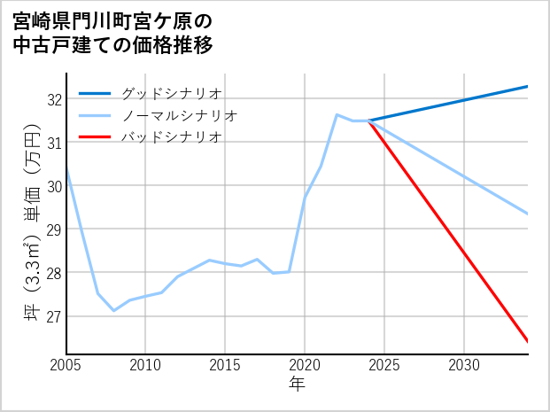 宮崎県門川町宮ケ原の中古戸建て価格推移