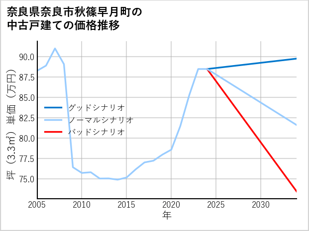 奈良県奈良市秋篠早月町の中古戸建て価格推移