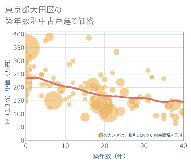 東京都大田区の築年数別の中古戸建て坪単価