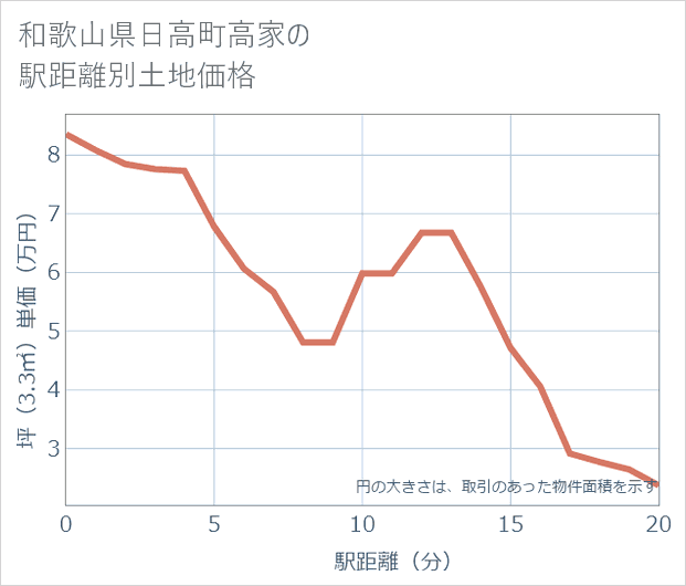 和歌山県日高町高家の徒歩距離別の土地坪単価