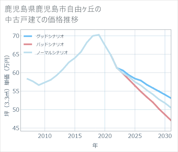 鹿児島県鹿児島市自由ケ丘の中古戸建て価格推移