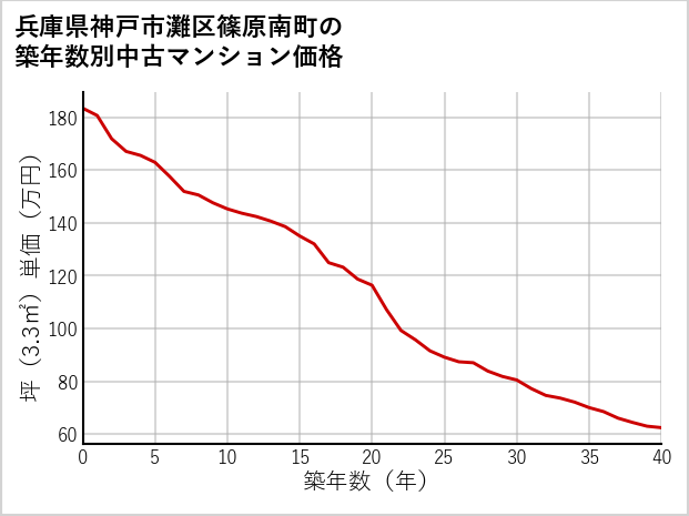 兵庫県神戸市灘区篠原南町の築年数別の中古マンション坪単価