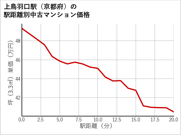 上鳥羽口駅（京都府）の徒歩距離別の中古マンション坪単価
