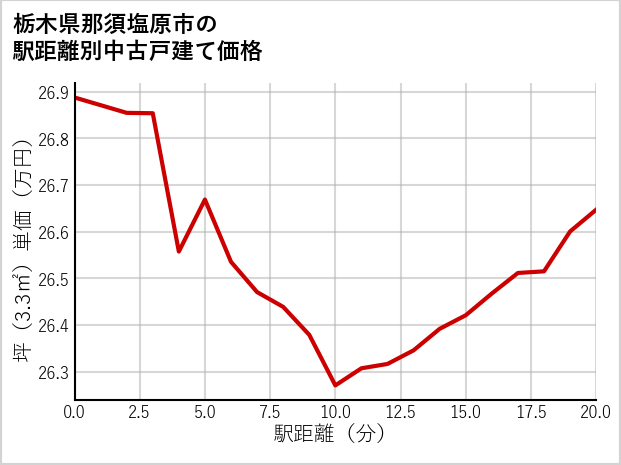 栃木県那須塩原市の徒歩距離別の中古戸建て坪単価