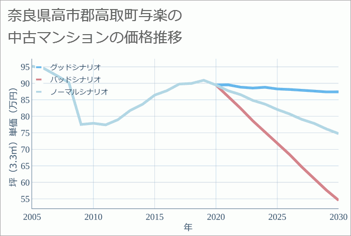 奈良県高市郡高取町与楽の中古マンション価格推移