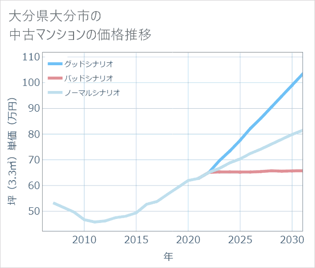 大分県大分市の中古マンション価格推移