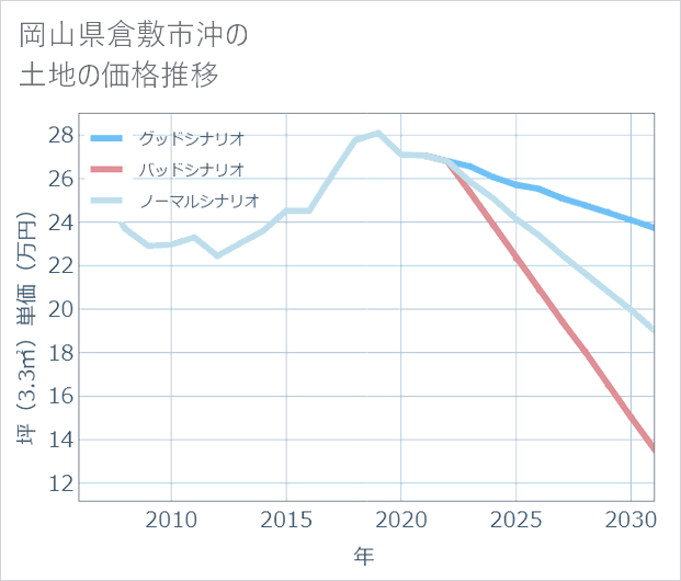岡山県倉敷市沖の土地価格推移
