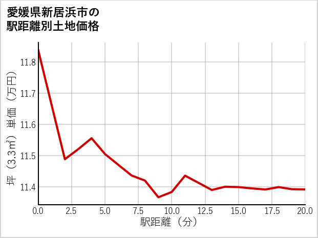 愛媛県新居浜市の徒歩距離別の土地坪単価