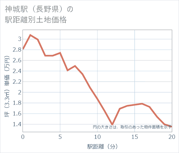 神城駅(長野県)の徒歩距離別の土地坪単価