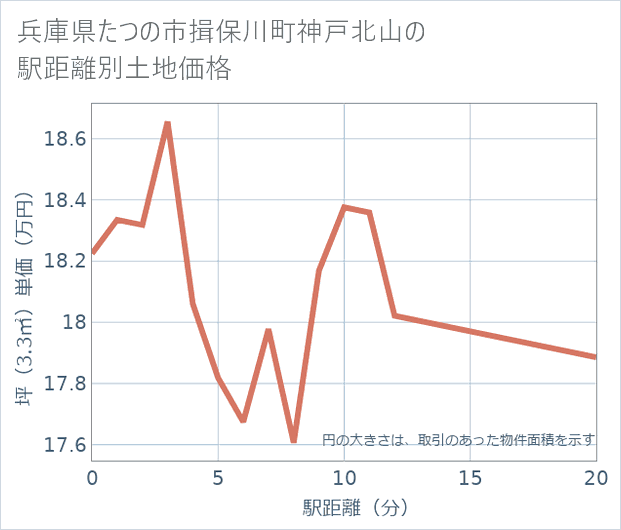 兵庫県たつの市揖保川町神戸北山の徒歩距離別の土地坪単価