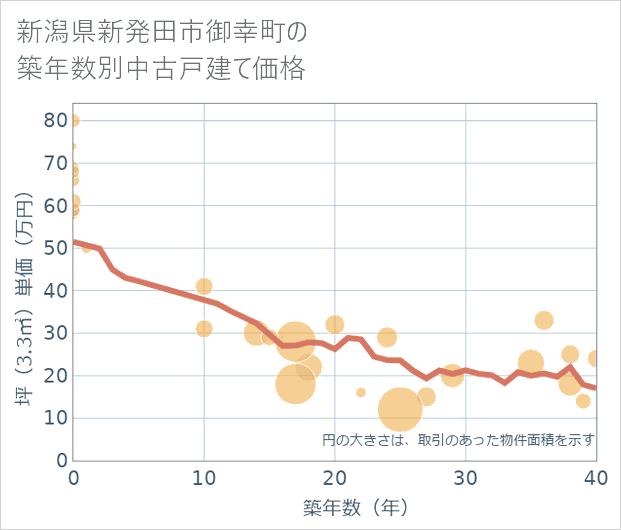 新潟県新発田市御幸町の築年数別の中古戸建て坪単価