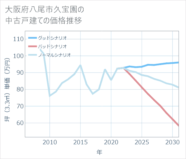 大阪府八尾市久宝園の中古戸建て価格推移