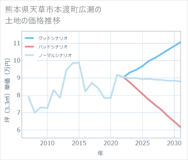 熊本県天草市本渡町広瀬の土地価格推移