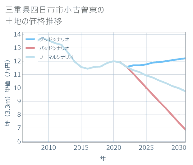 三重県四日市市小古曽東の土地価格推移