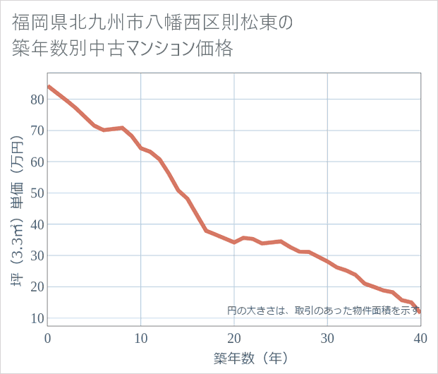 福岡県北九州市八幡西区則松東の築年数別の中古マンション坪単価