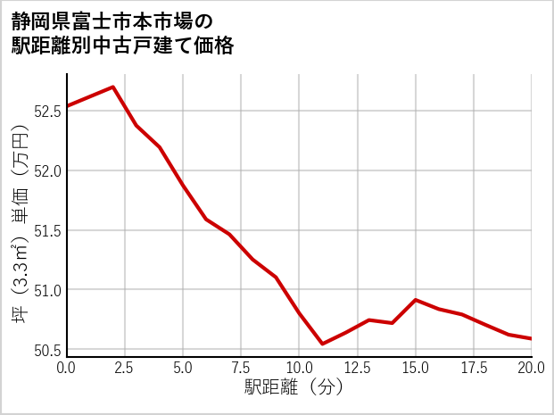 静岡県富士市本市場の徒歩距離別の中古戸建て坪単価