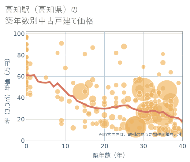 高知駅(高知県)の築年数別の中古戸建て坪単価
