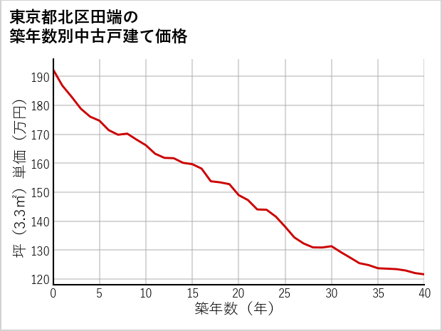 東京都北区田端の築年数別の中古戸建て坪単価