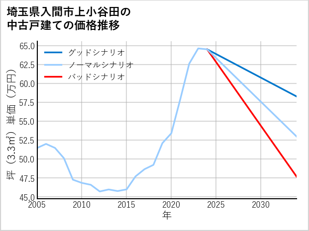 埼玉県入間市上小谷田の中古戸建て価格推移