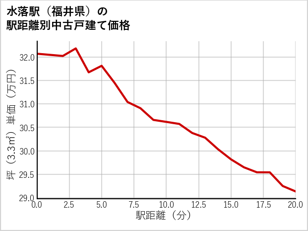 水落駅（福井県）の徒歩距離別の中古戸建て坪単価