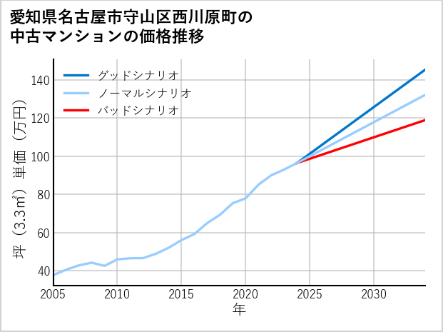愛知県名古屋市守山区西川原町の中古マンション価格推移