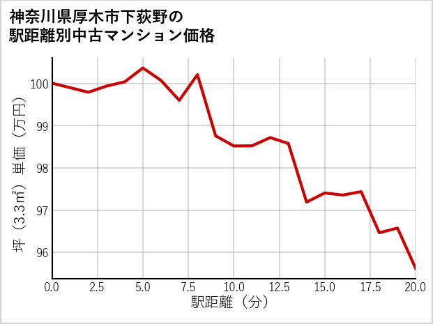 神奈川県厚木市下荻野の徒歩距離別の中古マンション坪単価