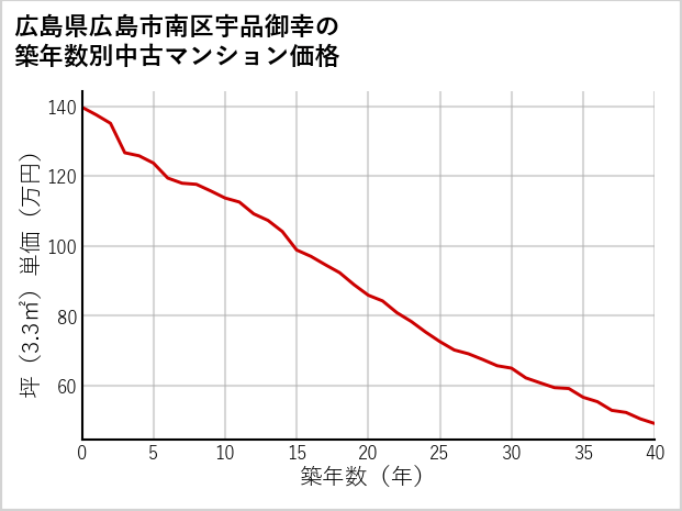 広島県広島市南区宇品御幸の築年数別の中古マンション坪単価