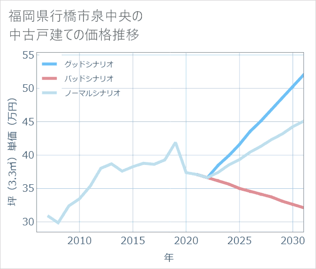 福岡県行橋市泉中央の中古戸建て価格推移