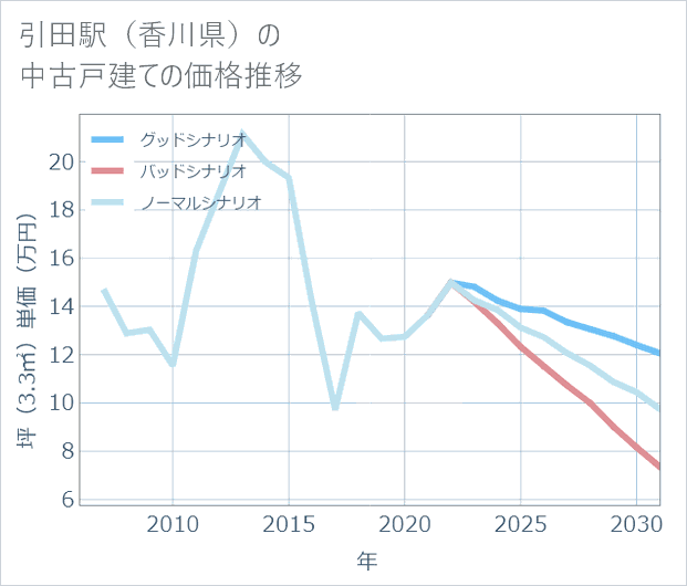 引田駅(香川県)の中古戸建て価格推移