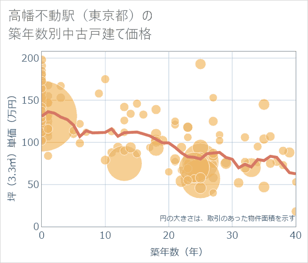 高幡不動駅(東京都)の築年数別の中古戸建て坪単価