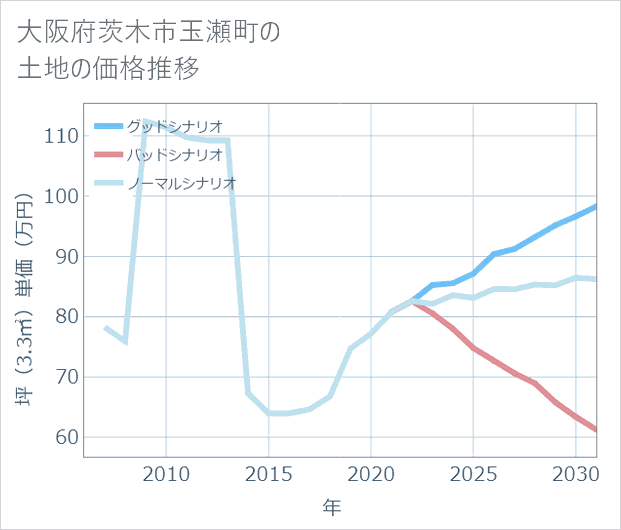 大阪府茨木市玉瀬町の土地価格推移