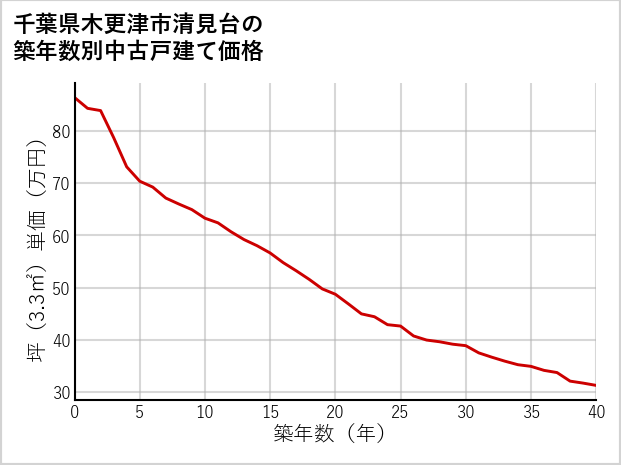 千葉県木更津市清見台の築年数別の中古戸建て坪単価