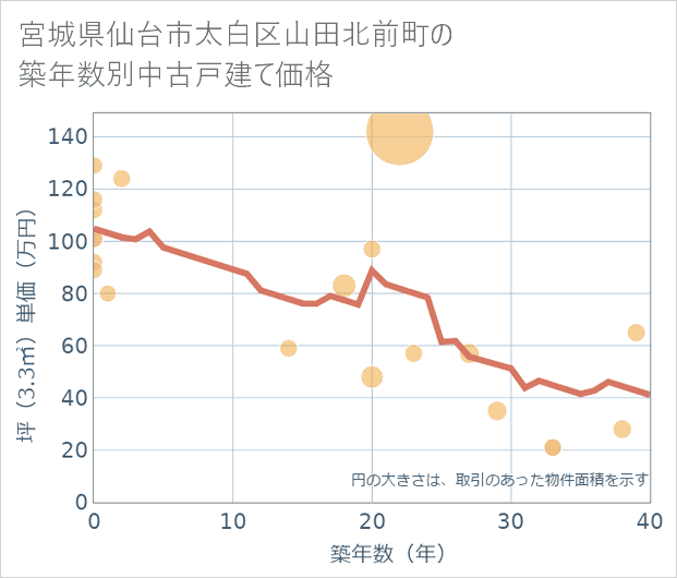 宮城県仙台市太白区山田北前町の築年数別の中古戸建て坪単価