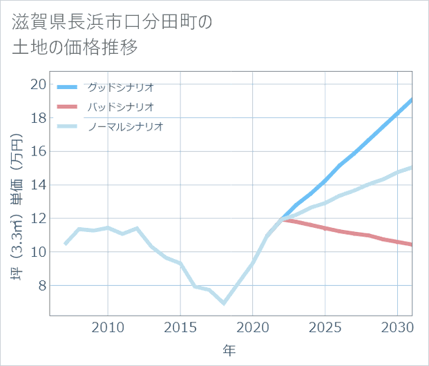 滋賀県長浜市口分田町の土地価格推移