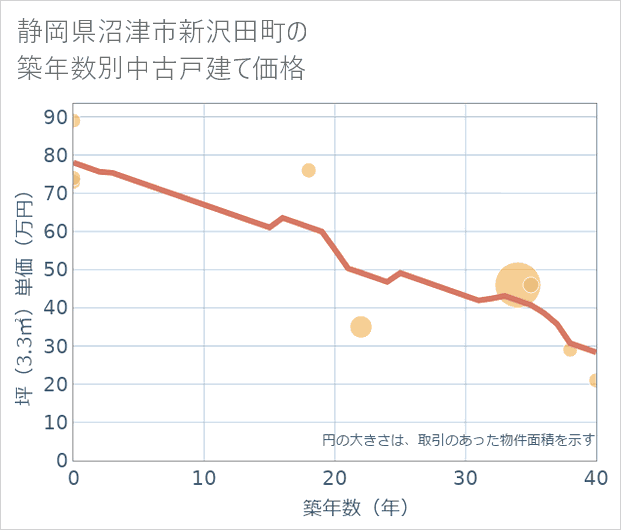 静岡県沼津市新沢田町の築年数別の中古戸建て坪単価