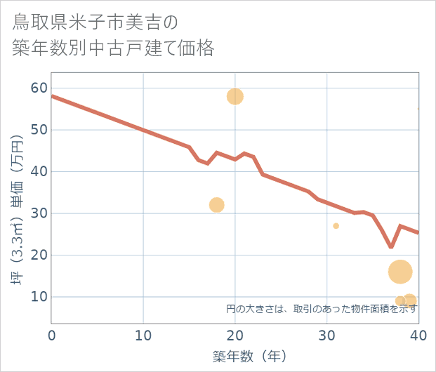 鳥取県米子市美吉の築年数別の中古戸建て坪単価