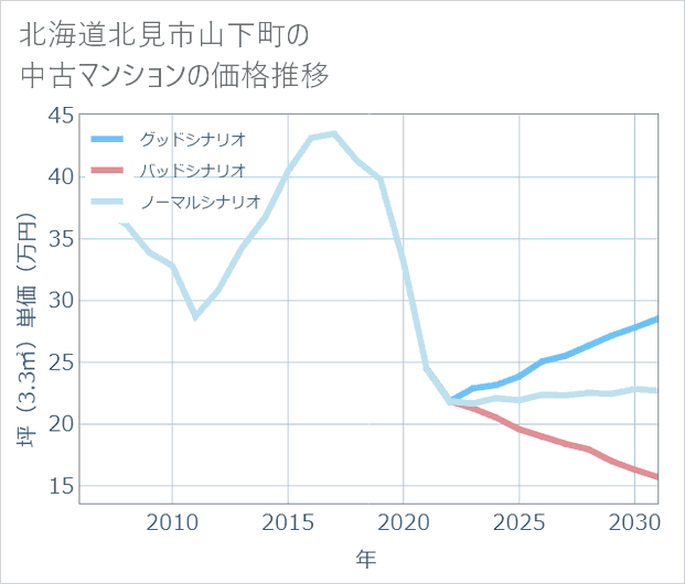 北海道北見市山下町の中古マンション価格推移