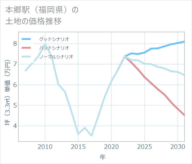本郷駅(福岡県)の土地価格推移