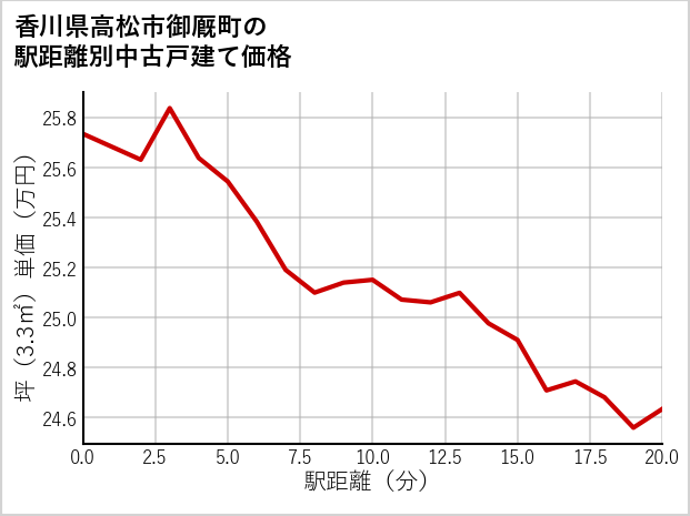 香川県高松市御厩町の徒歩距離別の中古戸建て坪単価