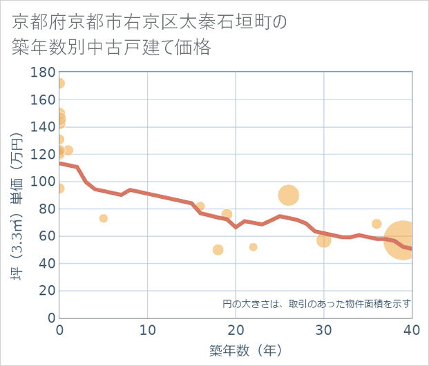 京都府京都市右京区太秦石垣町の築年数別の中古戸建て坪単価