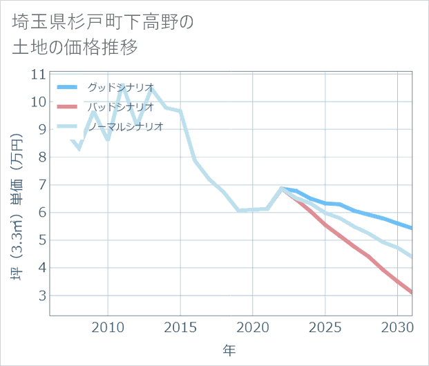 埼玉県杉戸町下高野の土地価格推移
