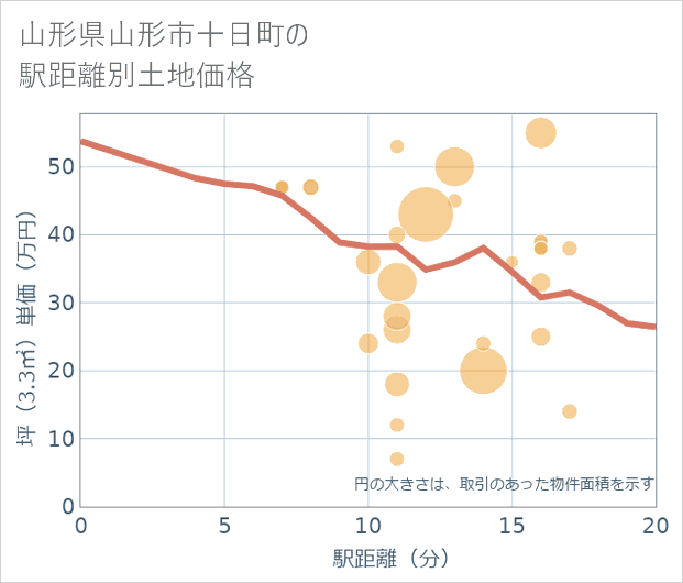 山形県山形市十日町の徒歩距離別の土地坪単価