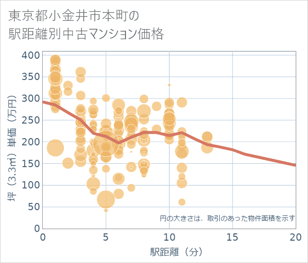 東京都小金井市本町の徒歩距離別の中古マンション坪単価